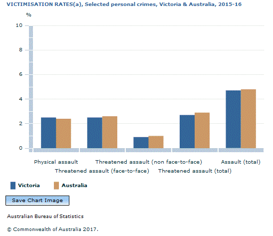 Graph Image for VICTIMISATION RATES(a), Selected personal crimes, Victoria and Australia, 2015-16